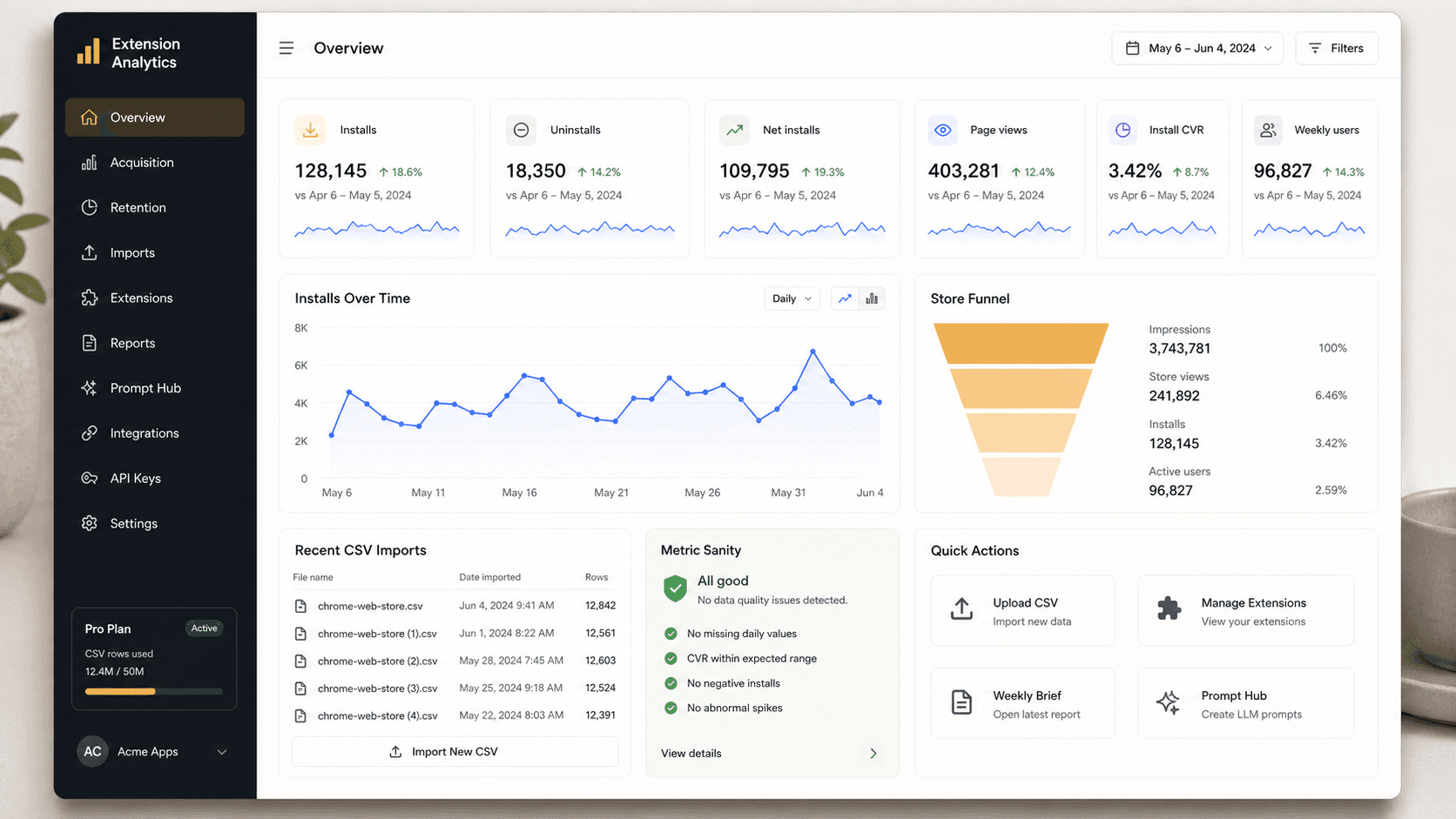 Extension Analytics dashboard after a Chrome Web Store CSV import