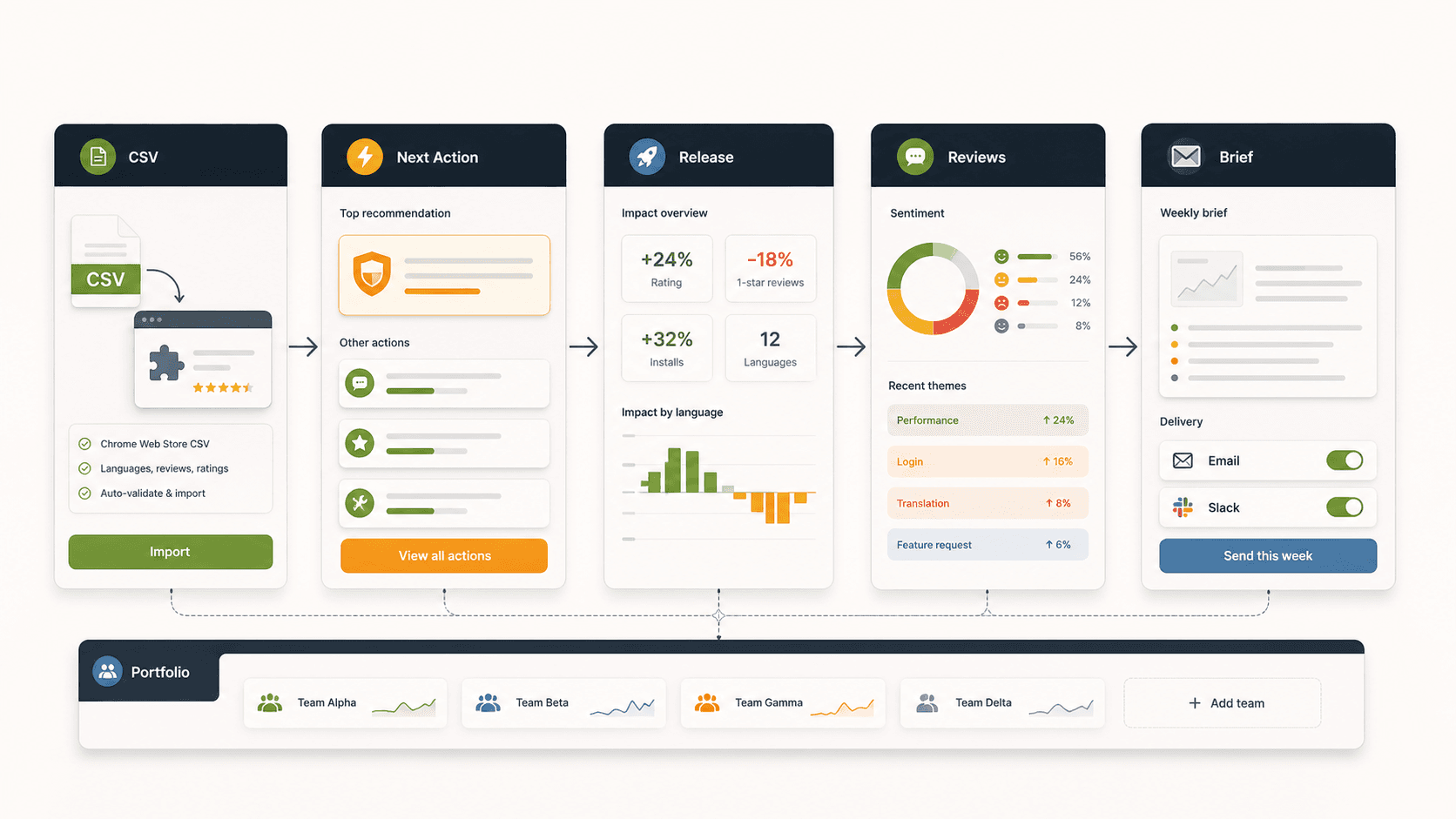 Extension analytics workflow with CSV import, next action, reviews, delivery, and portfolio panels